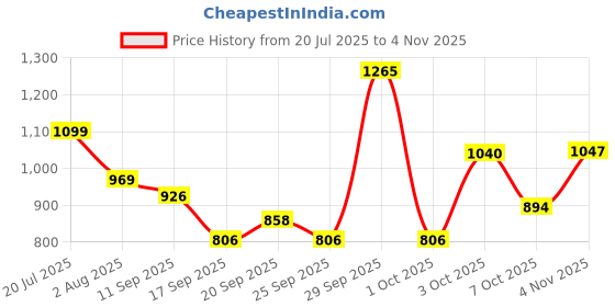 flipkart.com campus WEEKENDER Sneakers For Men campus Price History Graph from 20 Jul 2025 to 4 Nov 2025
