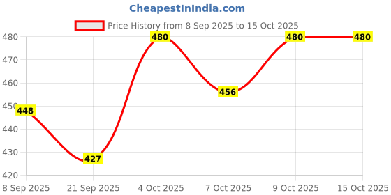 flipkart.com azad sports gallery WEEKET-KEEPING GLOVES, CATCH WITH PERFECTION Wicket Keeping Gloves azad sports gallery Price History Graph from 8 Sep 2025 to 15 Oct 2025