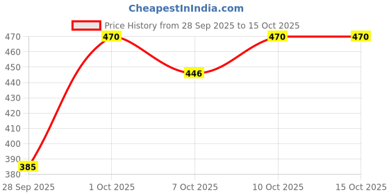 flipkart.com azad sports gallery WEEKET-KEEPING GLOVES, CATCH WITH PERFECTION Wicket Keeping Gloves azad sports gallery Price History Graph from 28 Sep 2025 to 15 Oct 2025