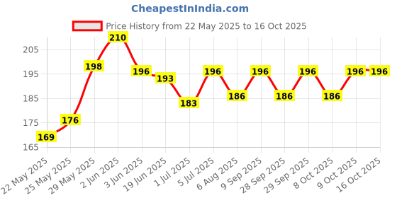 flipkart.com iktu Weekly 28 Day Tablet Pill Box Holder Medicine Storage Organizer Case Container Weekly 28 Day Tablet Pill Box Holder Medicine Storage Organizer Case Container (1) Pill Box iktu Price History Graph from 22 May 2025 to 15 Oct 2025