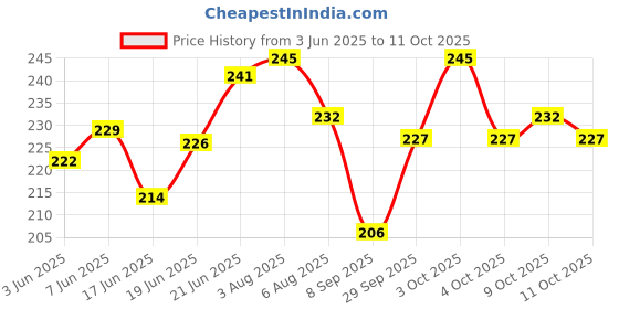 flipkart.com arambha WEEKLY AND 4 TIMES PER DAY PILL BOX-BOX TYPE Pill Box arambha Price History Graph from 3 Jun 2025 to 11 Oct 2025