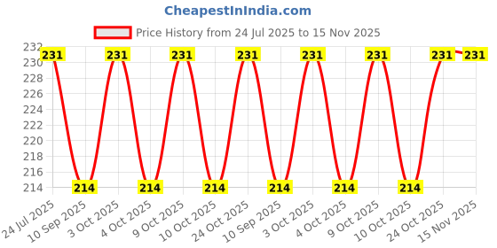 flipkart.com tanlesa weekly mini 10 section travel pill box Pill Box tanlesa Price History Graph from 24 Jul 2025 to 15 Nov 2025