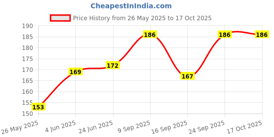 flipkart.com medidove Weekly Pill Organizer 2 Times A Day 7 Day Pill Box Holder Pill Box medidove Price History Graph from 26 May 2025 to 15 Oct 2025
