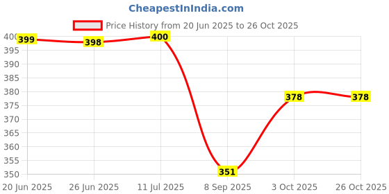 flipkart.com snehmurti weekly pill organizer 3 times a day, portable travel pill box 7 day weekly pill organizer 3 times a day, portable travel pill box 7 day Pill Box snehmurti Price History Graph from 20 Jun 2025 to 26 Oct 2025