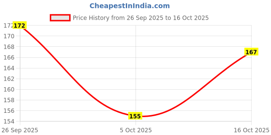 flipkart.com greeshma Weekly Planner with Habit Tracker Undated To Do List Notepad Writing Pad A4 Planner Ruled 50 Pages greeshma Price History Graph from 26 Sep 2025 to 16 Oct 2025