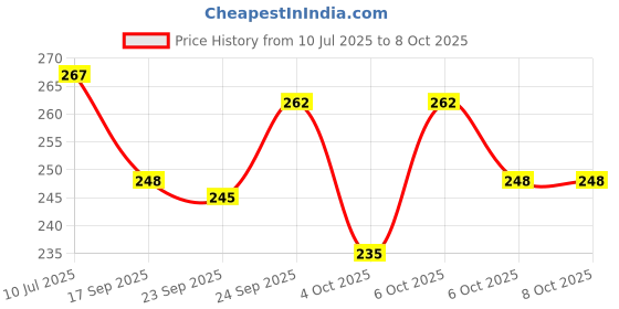 flipkart.com ttwone Weekly To Do List Planner Pad,Desk Notepad with Multiple Sections A4 Note Pad Undated Tear Off Notepad Calendar,Habit Planning Tracker 60 Pages ttwone Price History Graph from 10 Jul 2025 to 6 Oct 2025
