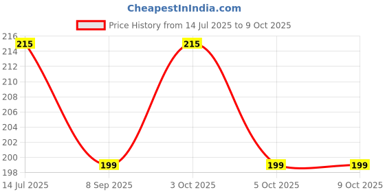 flipkart.com al atash Weekly Vitamins & Tablets, Travel-Friendly Pill Case with Rotating Design Pill Box al atash Price History Graph from 14 Jul 2025 to 8 Oct 2025