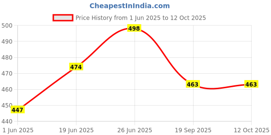 flipkart.com shoppostreet WEEKLY Weekly Pill Organizer Multipurpose Durable Box 21 Grids, Health Care Pill Boxes Pill Box shoppostreet Price History Graph from 1 Jun 2025 to 12 Oct 2025