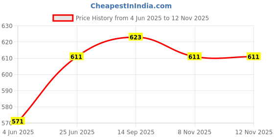flipkart.com weelin Centre Stand for SZR and Libero Centre Stand weelin Price History Graph from 4 Jun 2025 to 12 Nov 2025