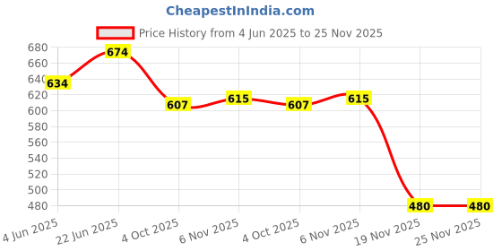 flipkart.com weelin Passion Xpro Centre Stand weelin Price History Graph from 4 Jun 2025 to 25 Nov 2025