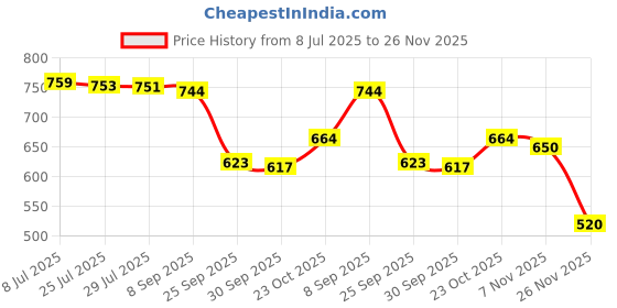 flipkart.com weelin Suzuki Gixxer SF150,SF,250, ALL MODEL OF GIXXER CENTRE STAND Centre Stand weelin Price History Graph from 8 Jul 2025 to 26 Nov 2025