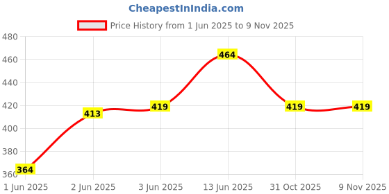 flipkart.com weelza 55 L Strolley Duffel Bag - Heavy Duty Branded Quality Duffel Luggage Travel Bag - Grey - Regular Capacity weelza Price History Graph from 1 Jun 2025 to 9 Nov 2025