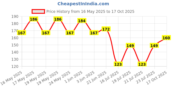 flipkart.com weensy 360 Degree Rotating Hook Hangers Pack of 12 Plastic Shirt Pack of 12 Hangers ForShirt weensy Price History Graph from 16 May 2025 to 17 Oct 2025
