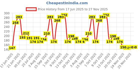 flipkart.com weeper 2 Pcs Powder Container Soft Touch for Baby Powder Storage Puff Box Blue, Pink weeper Price History Graph from 17 Jun 2025 to 26 Nov 2025