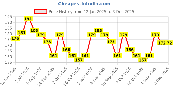 flipkart.com weeper 5002 Cute Style Little Heart Shape Professional Makeup Kit weeper Price History Graph from 12 Jun 2025 to 3 Dec 2025