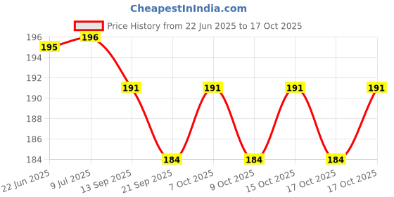flipkart.com WEEPER Instant straightener especially designed for teen Mini(Pack Of 1) Hair Straightener Price History Graph from 22 Jun 2025 to 17 Oct 2025