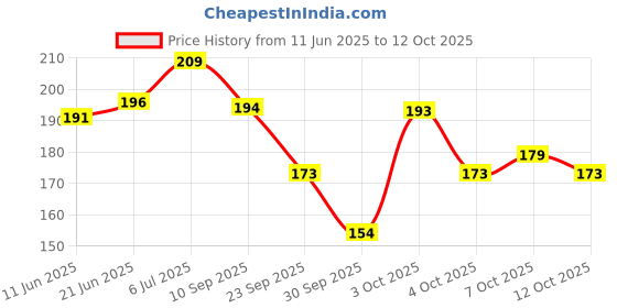 flipkart.com weeper makeup kit & 5 pcs brush set weeper Price History Graph from 11 Jun 2025 to 12 Oct 2025