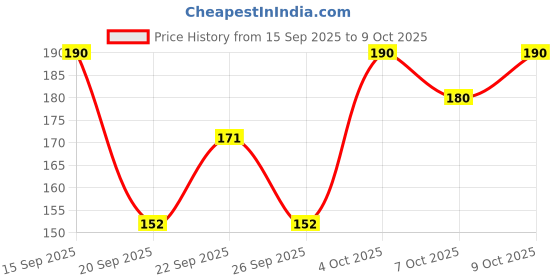 flipkart.com fitbyte WEEPER mini makeup kit with makeup brush set 100 g fitbyte Price History Graph from 15 Sep 2025 to 9 Oct 2025