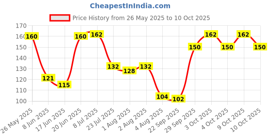 flipkart.com weeper Powder Container Soft Touch for Baby Talcum Powder Storage Puff Box Green weeper Price History Graph from 26 May 2025 to 10 Oct 2025