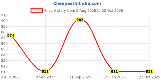 flipkart.com weet Printed Women Track Suit weet Price History Graph from 2 Aug 2025 to 22 Oct 2025