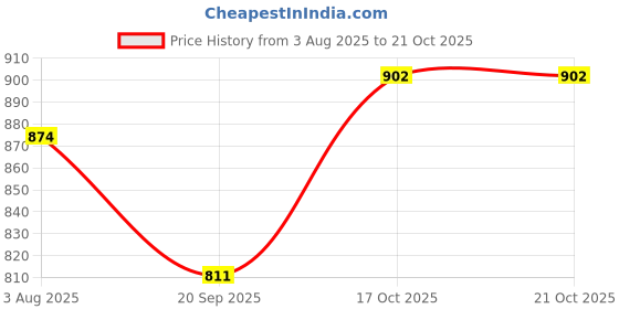 flipkart.com weet Solid Women Track Suit weet Price History Graph from 3 Aug 2025 to 20 Oct 2025