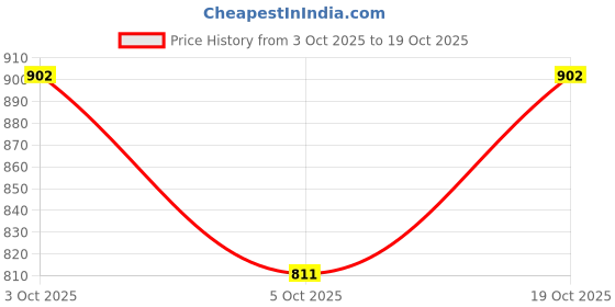 flipkart.com weet Solid Women Track Suit weet Price History Graph from 3 Oct 2025 to 19 Oct 2025