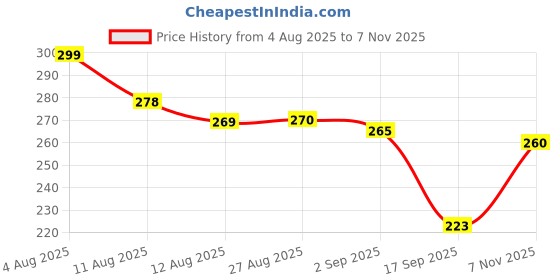 flipkart.com weewish Baby Bed Protector – 50×70 cm (Small) - PACK OF 3 - LAVENDER - Cotton, Fleece weewish Price History Graph from 4 Aug 2025 to 7 Nov 2025