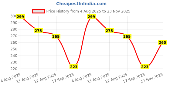 flipkart.com weewish Baby Bed Protector – 50×70 cm (Small) - PACK OF 3 - ROSE PINK - Cotton, Fleece weewish Price History Graph from 4 Aug 2025 to 23 Nov 2025