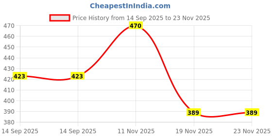 flipkart.com weewish Baby Bed Protector – 70×100 cm (MEDIUM) - PACK OF 3 - LAVENDER - Cotton, Fleece weewish Price History Graph from 14 Sep 2025 to 23 Nov 2025