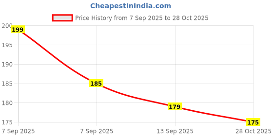 flipkart.com weewish Cotton Baby Bed Protecting Mat weewish Price History Graph from 7 Sep 2025 to 28 Oct 2025