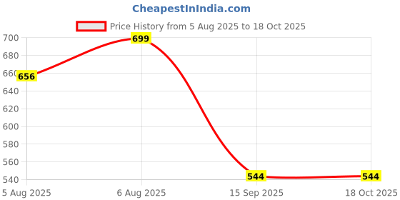 flipkart.com weewish Waterproof - Cotton, Fleece Dry Sheet - Reusable & Washable- (LARGE) - Pack of 2 weewish Price History Graph from 5 Aug 2025 to 18 Oct 2025