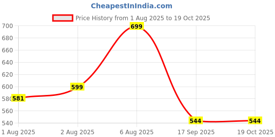 flipkart.com weewish Waterproof, Cotton, Fleece Dry Sheet, Reusable & Washable, (LARGE) - PACK OF 2 weewish Price History Graph from 1 Aug 2025 to 18 Oct 2025