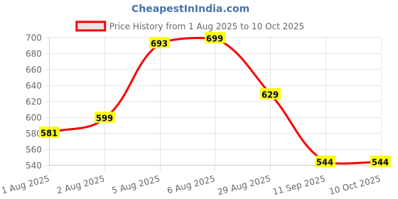 flipkart.com weewish Waterproof, Cotton, Fleece Dry Sheet, Reusable & Washable, (LARGE) - PACK OF 2 weewish Price History Graph from 1 Aug 2025 to 10 Oct 2025