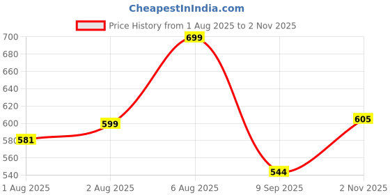 flipkart.com weewish Waterproof, Cotton, Fleece Dry Sheet, Reusable & Washable, (LARGE) - PACK OF 2 weewish Price History Graph from 1 Aug 2025 to 2 Nov 2025