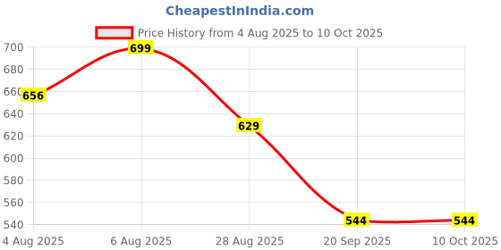 flipkart.com weewish Waterproof, Cotton, Fleece Dry Sheet, Reusable & Washable, (LARGE) - PACK OF 2 weewish Price History Graph from 4 Aug 2025 to 10 Oct 2025