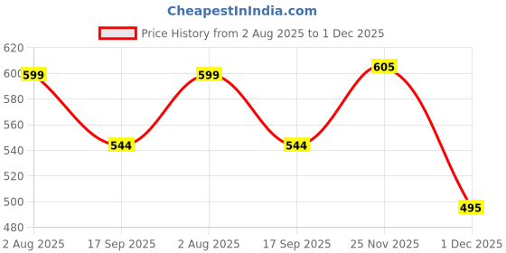 flipkart.com weewish Waterproof, Cotton, Fleece Dry Sheet, Reusable & Washable, (LARGE) - PACK OF 2 weewish Price History Graph from 2 Aug 2025 to 1 Dec 2025