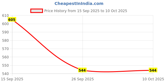 flipkart.com weewish Waterproof - Cotton, Fleece Dry Sheet - Reusable & Washable- (LARGE) - Pack of 2 weewish Price History Graph from 15 Sep 2025 to 10 Oct 2025