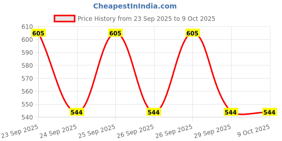 flipkart.com weewish Waterproof - Cotton, Fleece Dry Sheet - Reusable & Washable- (LARGE) - Pack of 2 weewish Price History Graph from 23 Sep 2025 to 7 Oct 2025