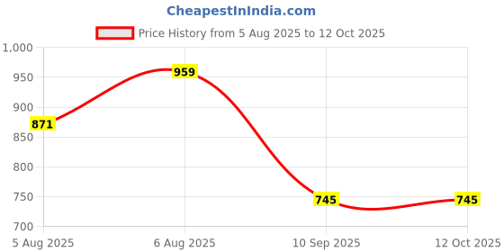 flipkart.com weewish Waterproof, Cotton, Fleece Dry Sheet, Reusable & Washable, (LARGE) - PACK OF 3 weewish Price History Graph from 5 Aug 2025 to 12 Oct 2025