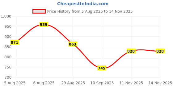 flipkart.com weewish Waterproof, Cotton, Fleece Dry Sheet, Reusable & Washable, (LARGE) - PACK OF 3 weewish Price History Graph from 5 Aug 2025 to 14 Nov 2025