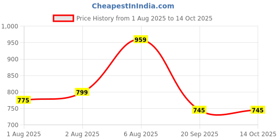 flipkart.com weewish Waterproof, Cotton, Fleece Dry Sheet, Reusable & Washable, (LARGE) - PACK OF 3 weewish Price History Graph from 1 Aug 2025 to 13 Oct 2025