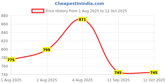 flipkart.com weewish Waterproof, Cotton, Fleece Dry Sheet, Reusable & Washable, (LARGE) - PACK OF 3 weewish Price History Graph from 1 Aug 2025 to 12 Oct 2025