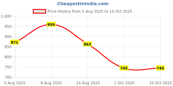flipkart.com weewish Waterproof, Cotton, Fleece Dry Sheet, Reusable & Washable, (LARGE) - PACK OF 3 weewish Price History Graph from 5 Aug 2025 to 10 Oct 2025