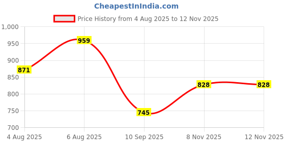 flipkart.com weewish Waterproof, Cotton, Fleece Dry Sheet, Reusable & Washable, (LARGE) - PACK OF 3 weewish Price History Graph from 4 Aug 2025 to 11 Nov 2025