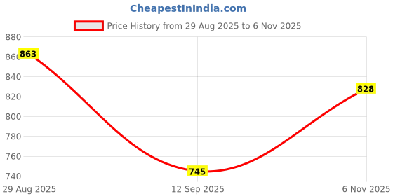 flipkart.com weewish Waterproof, Cotton, Fleece Dry Sheet, Reusable & Washable, (LARGE) - PACK OF 3 weewish Price History Graph from 29 Aug 2025 to 6 Nov 2025