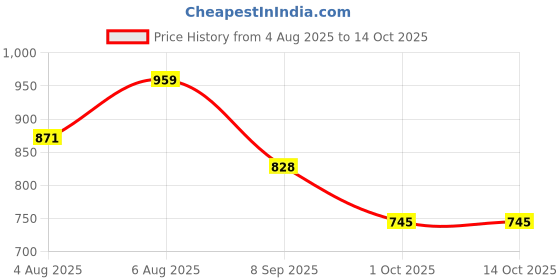 flipkart.com weewish Waterproof, Cotton, Fleece Dry Sheet, Reusable & Washable, (LARGE) - PACK OF 3 weewish Price History Graph from 4 Aug 2025 to 14 Oct 2025