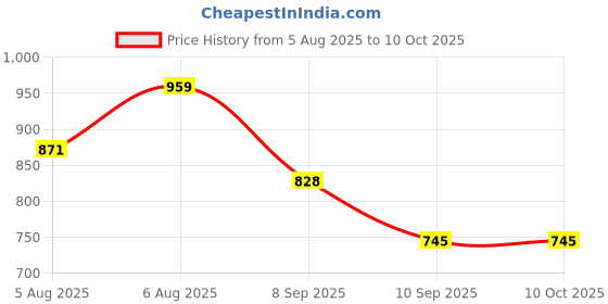 flipkart.com weewish Waterproof, Cotton, Fleece Dry Sheet, Reusable & Washable, (LARGE) - PACK OF 3 weewish Price History Graph from 5 Aug 2025 to 9 Oct 2025
