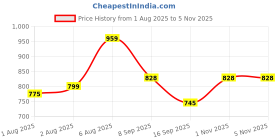 flipkart.com weewish Waterproof, Cotton, Fleece Dry Sheet, Reusable & Washable, (LARGE) - PACK OF 3 weewish Price History Graph from 1 Aug 2025 to 5 Nov 2025