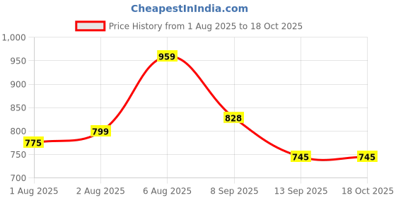 flipkart.com weewish Waterproof, Cotton, Fleece Dry Sheet, Reusable & Washable, (LARGE) - PACK OF 3 weewish Price History Graph from 1 Aug 2025 to 18 Oct 2025