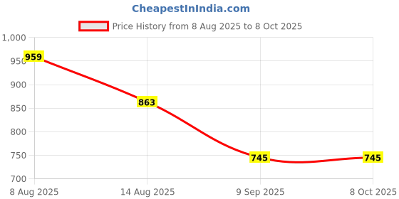 flipkart.com weewish Waterproof, Cotton, Fleece Dry Sheet, Reusable & Washable, (LARGE) - PACK OF 3 weewish Price History Graph from 8 Aug 2025 to 8 Oct 2025